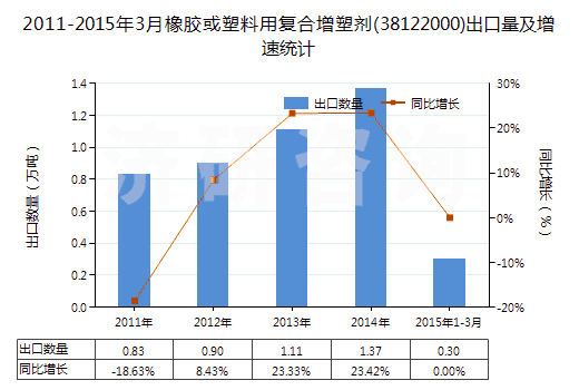 2011-2015年3月橡膠或塑料用復合增塑劑(38122000)出口量及增速統(tǒng)計